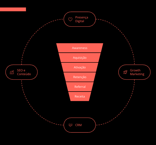 Etapas do funil de Growth Marketing: aquisição, ativação, retenção, receita e referência.