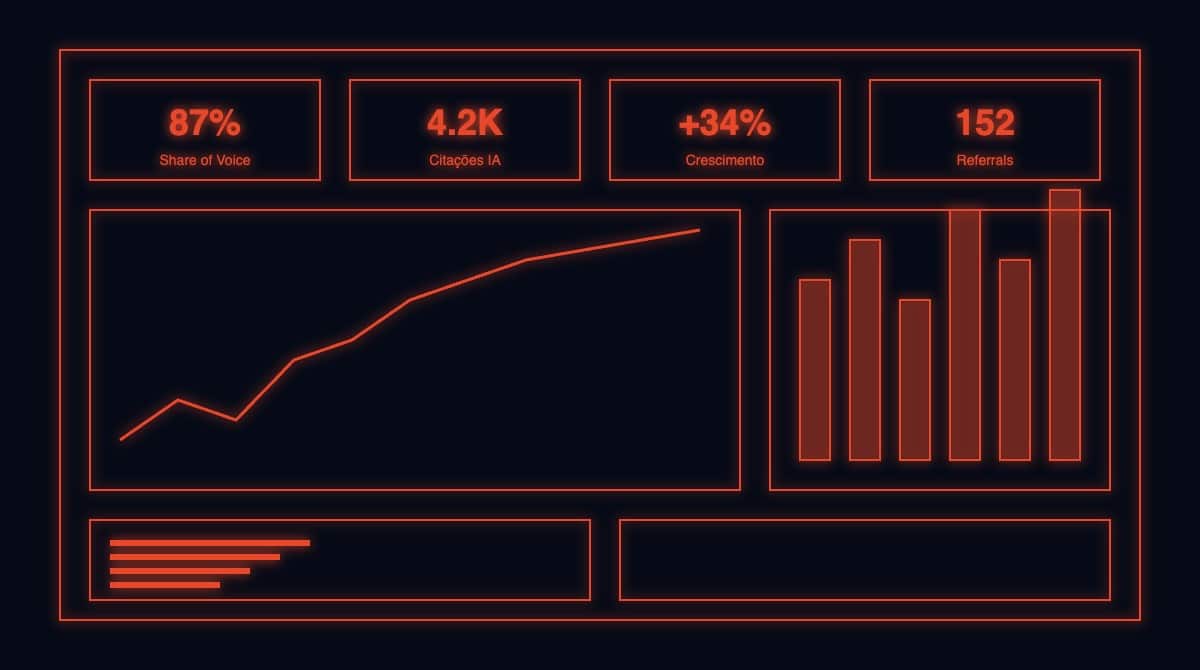 Dashboard analítico futurista com gráficos e KPIs de métricas de Generative Engine Optimization