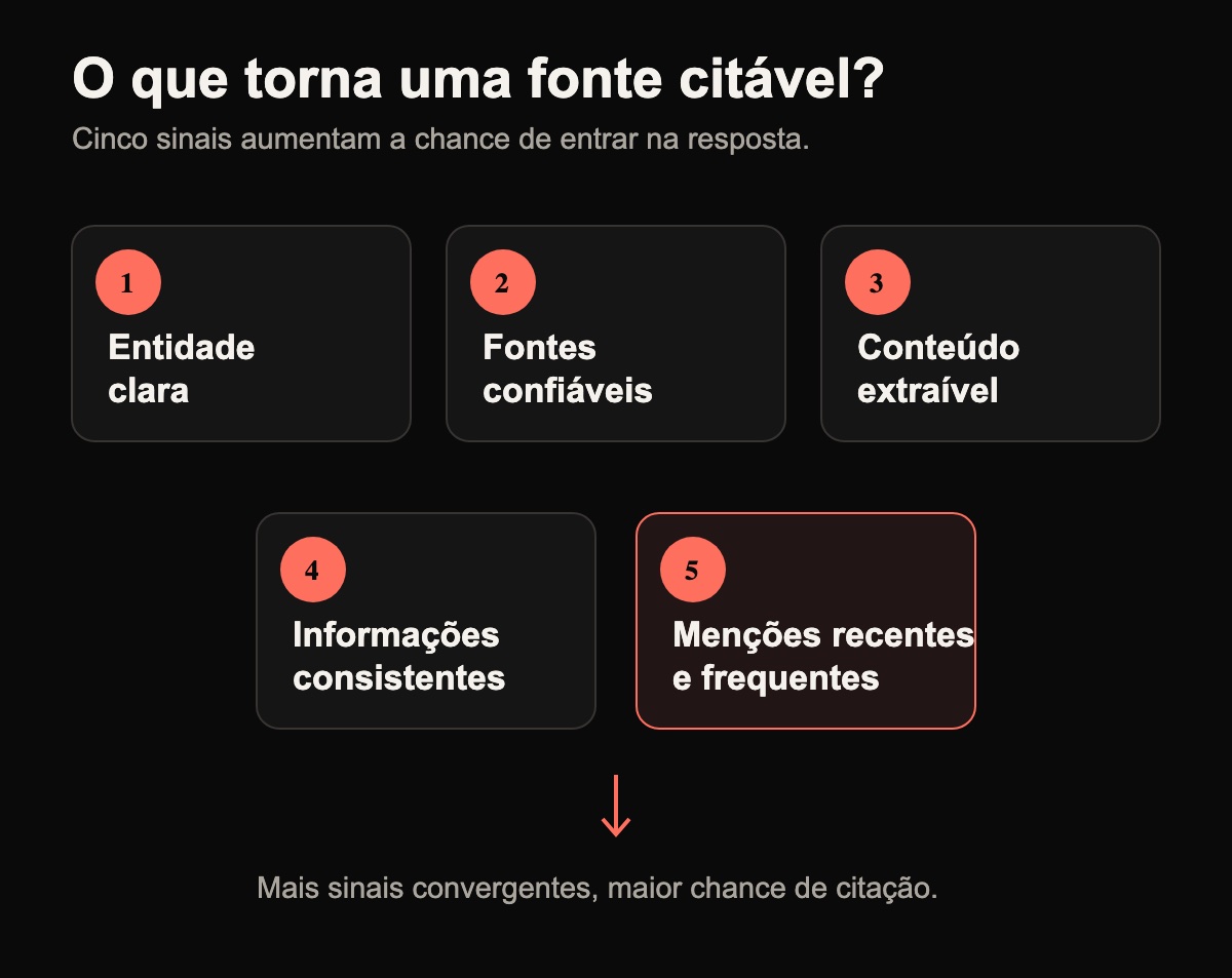 Cinco sinais que tornam uma fonte mais citável por mecanismos de IA